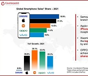 삼성폰, 작년 글로벌 1위 지켰지만..성장률 '0%대' 그쳐