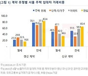 서울 임대차 신규 계약, 절반은 월세..갱신보다 비중 높아