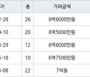 인천 신현동 신현 e-편한세상 하늘채 170㎡ 8억6000만원에 거래