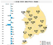 서울 아파트값 6주째 상승폭 둔화..수도권 전셋값 '보합 전환'