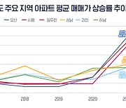 대출 조이자 경기 집값 상승률 '역전'