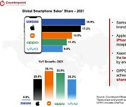 삼성전자, 지난해 스마트폰 판매 1위..성장률은 0%대 그쳐