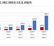 외화증권 보관·결제액 역대최대
