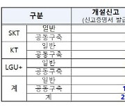 28㎓ 5G기지국 138대 설치 '이행률 0.3%'