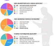 대학 구성원 77.8% "文 정부 고등교육정책 '부정적'"