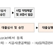 가로주택정비사업 탄력.. 시중은행서 2.9% 저리 융자 가능