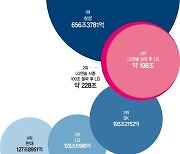 'LG엔솔 효과'로 LG그룹 수혜?.."개별 경쟁력 찾아야"