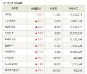 [fnRASSI]장마감, 코스닥 상승 종목(오토앤 29.5% ↑)