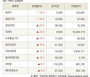 [fnRASSI]장마감, 거래소 상승 종목(동양우 30.0% ↑)