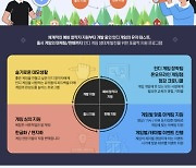 스마일게이트 스토브인디, '인디게임' 지원 인포그래픽 공개