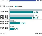 서울 아파트 거래비중 9억 초과 44%..3억~6억은 20% 역대 최저