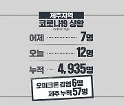 제주, 오미크론 감염 6명 추가..백신 3차 접종 45%