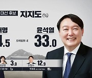 이재명 34.5%·윤석열 33%..정권교체여론의 65%가 "단일화해야"