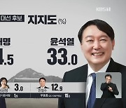 [여론조사] 다자대결 이재명 34.5%·윤석열 33%·안철수 12.9%