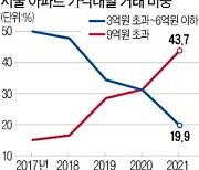 서울 9억 초과 거래 3배 늘고 3억~6억 비중은 '역대 최저'