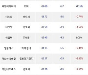 20일, 기관 코스닥에서 오토앤(+29.55%), 지씨셀(-2.88%) 등 순매도