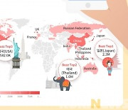 관광공사, 17개국 '한국여행' 소셜 버즈량 분석