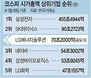 'LG엔솔', 27일 상장뒤 따상땐 1주당 48만원 번다