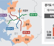 대선후보 '포퓰리즘의 역습'.. 평택·안성 집값 수천만원 뛰어