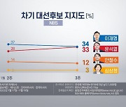 "이재명 34% 윤석열 33% 안철수 12%" [NBS]