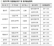 신설1·강북5..서울시, 공공재개발 후보지 8곳 토지거래허가구역 재지정