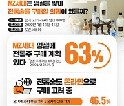 MZ세대 63% "설에 전통주 구매"