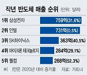 삼성, 인텔 제치고 '반도체 1위' 탈환..작년 매출 90조·시장점유율 13%