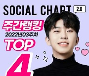 '빛나는 14주 1위·3관왕' 임영웅, 가온 소셜차트 톱4·男솔로 1위