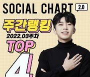 기부천사 임영웅, 3주 차 가온 소셜차트 TOP4..트롯+남성솔로 1위