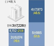 [그래픽] 서울 주택 전·월세 계약 현황