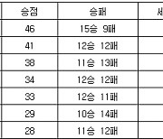 [프로배구 중간순위] 20일