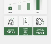 육아쇼핑앱 마미, 출시 6개월만에 3000% 성장