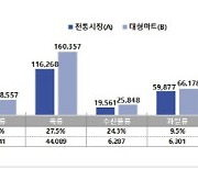 "설 차례상, 전통시장서 준비하세요"..대형마트보다 8만원 싸