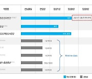 무더기 임상1상 진입 앞둔 파멥신.."R&D비용? 문제없다"