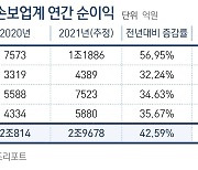손보 빅4 '역대 최고' 3조 벌었다..4분기엔 손해율 악화로 '삐끗'