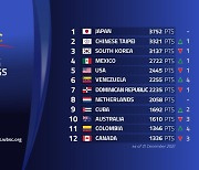 한국야구, 대만에 밀려 WBSC 남자 세계랭킹 3위 추락..일본 1위 유지