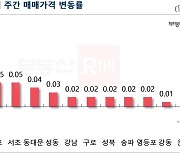 금리인상·대출규제에 매수심리 여전히 '꽁꽁'..은평 0.01% 하락