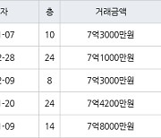 수원 매탄동 매탄현대힐스테이트 84㎡ 7억3000만원에 거래