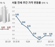 서울 자치구 절반이 아파트값 '멈춤'.. 거래 동결에 보합세 이어져