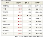 [fnRASSI]장마감, 코스닥 상승 종목(대신정보통신 30.0% ↑)