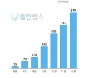플란랩스, 임플란트 시장 진출 M&A 본격화..올해 200억 매출 목표