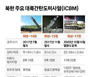 북, 미국 본토 사정권 ICBM 4종 보유..2017년 "수소탄 성공"