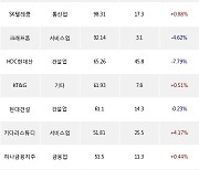 21일, 외국인 거래소에서 SK이노베이션(-5.08%), LG생활건강(+2.17%) 등 순매수