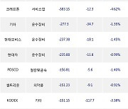 21일, 거래소 기관 순매도상위에 전기,전자 업종 5종목