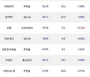 21일, 코스닥 외국인 순매도상위에 반도체 업종 7종목