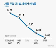 서울 신축  아파트값 상승 멈췄다..1년2개월여 만에 0% '거래절벽'도 심화
