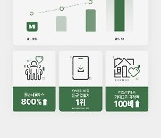 종합 육아쇼핑앱 마미, 출시 6개월만에 거래액 급성장