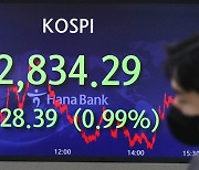 [마감] 코스피, FOMC 앞둔 경계감에 하락.. 2830선으로 밀려