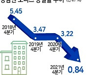 아파트 이어 오피스까지 '강남불패'..2010년 집계이후 공실률 첫 0%대