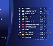 2021년 세계랭킹 3위의 한국야구, 올해 랭킹은 연령별 대회에 달렸다